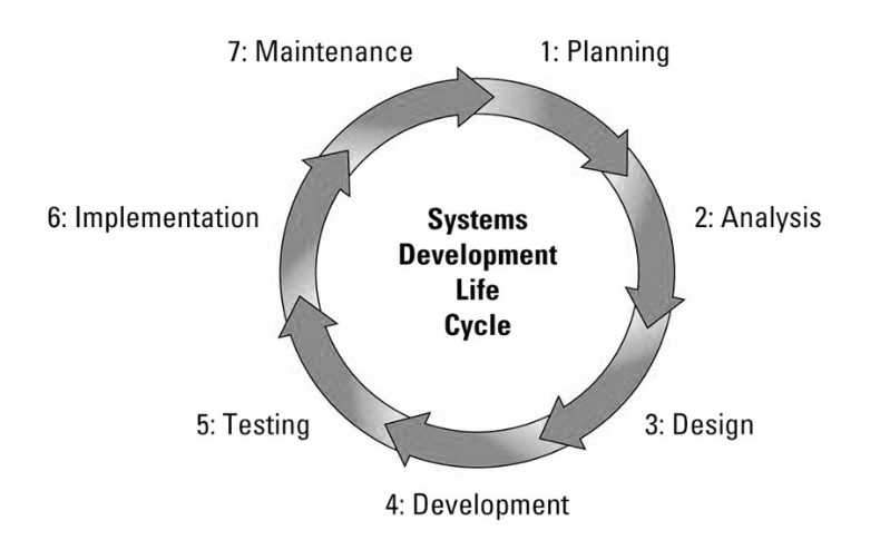 What is SDLC life cycle?