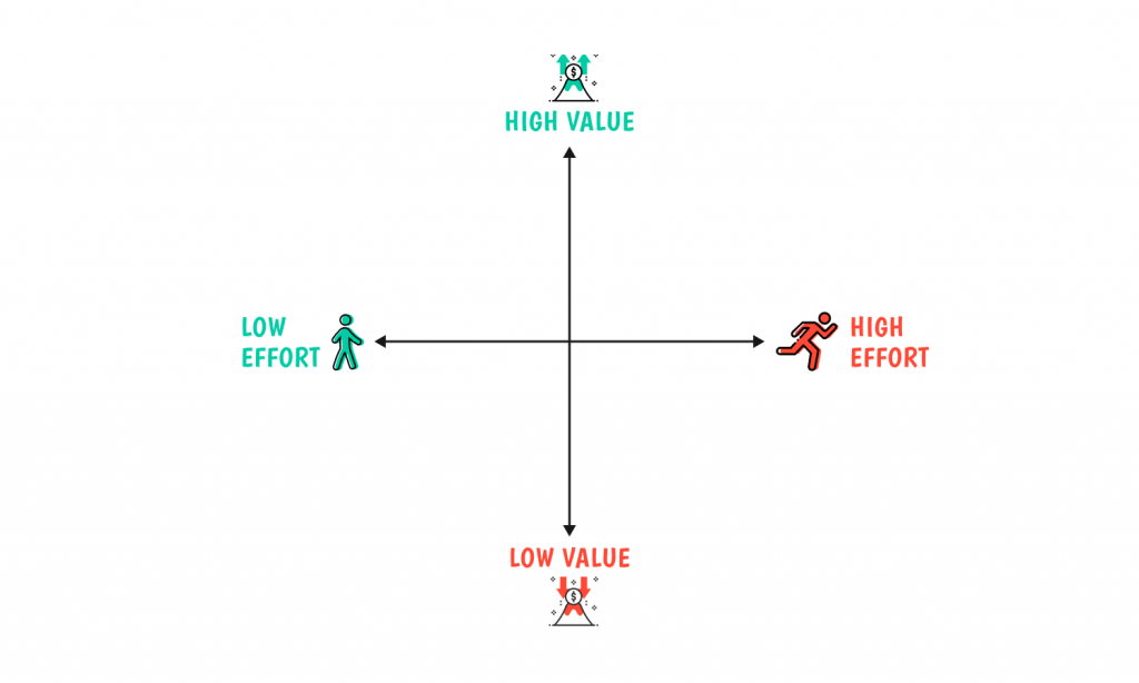 Eisenhowe matrix