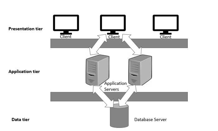 3 tier architecture example