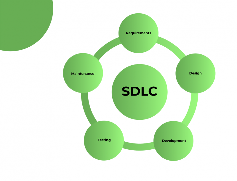 SDLC explaine