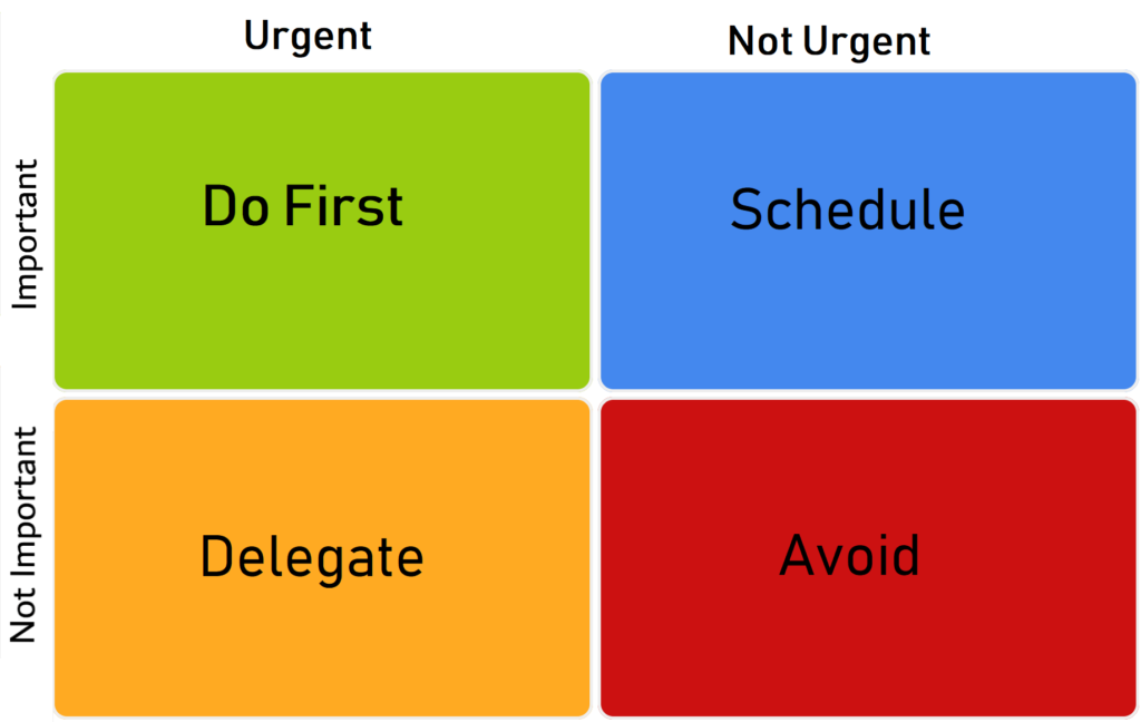 What is a prioritization matrix?