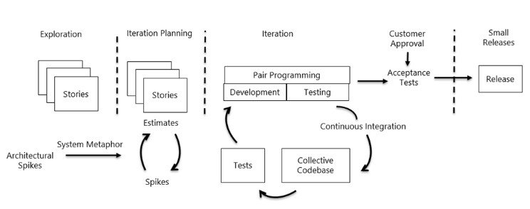 Extreme programming