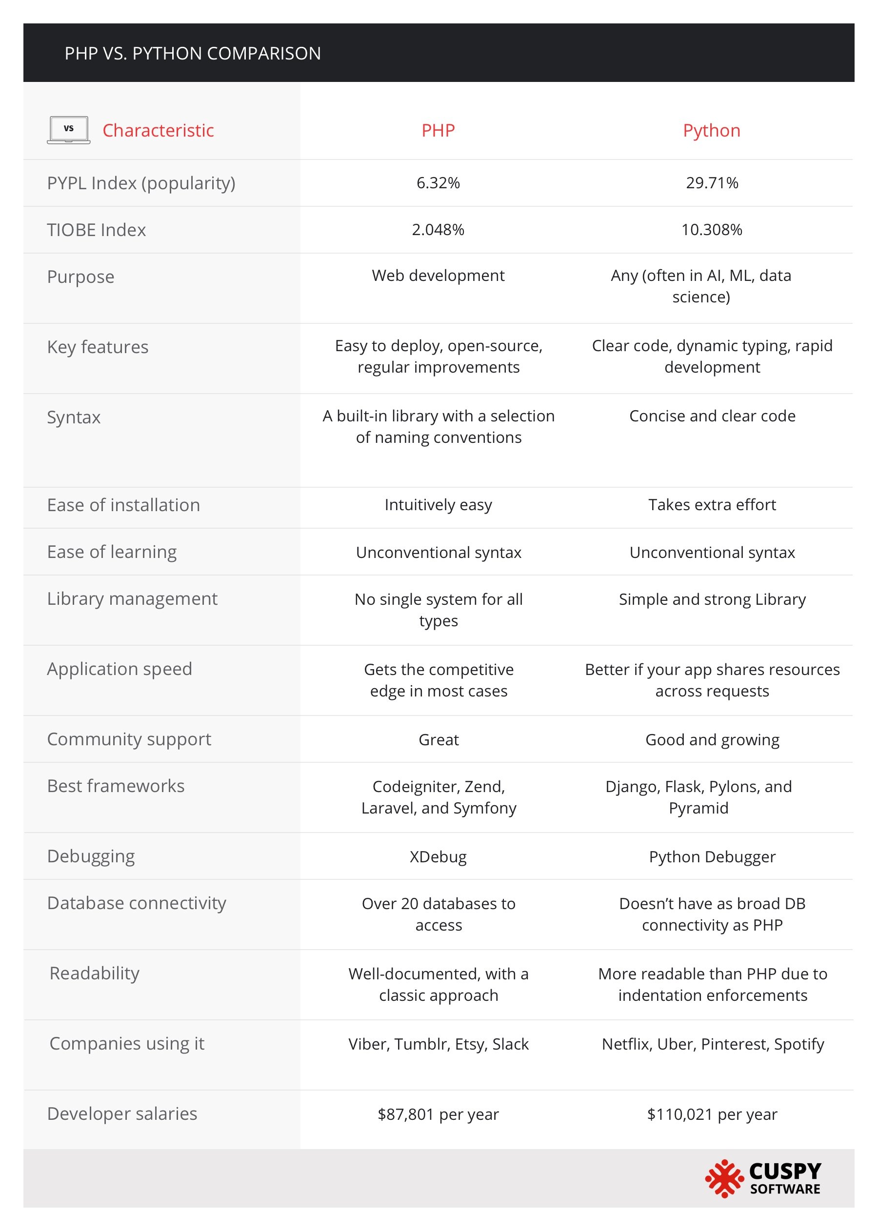 PHV vs Python comparison table