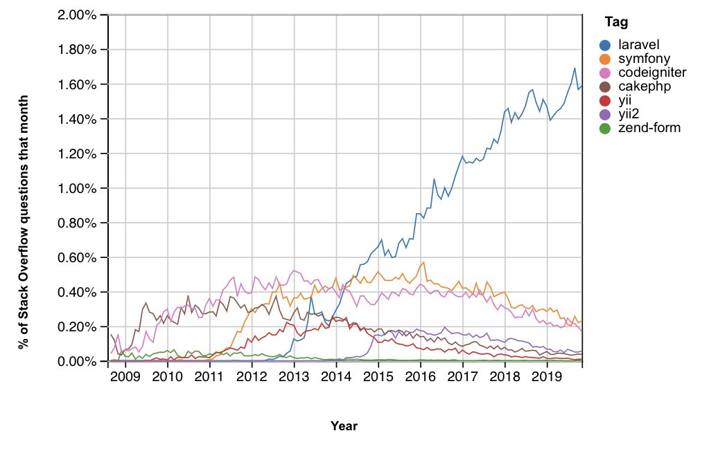PHP framework performance according to Stack Overflow