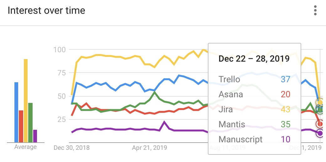Rating of defect management tools according to Google Trends
