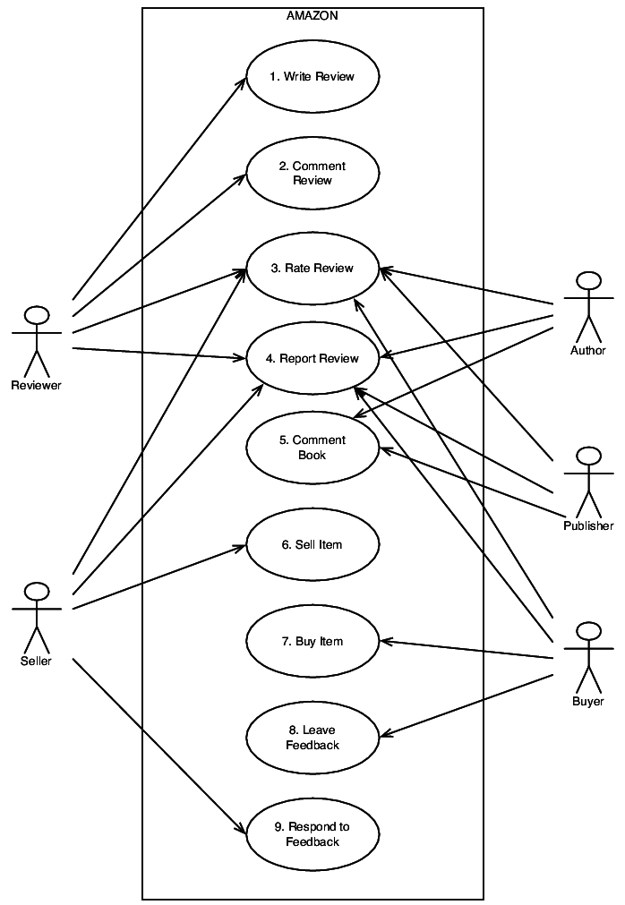 Functional requirements in the form of a use-case diagram