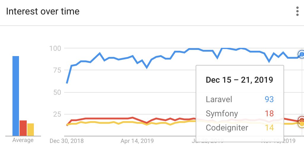 Top 3 frameworks in Google Trends