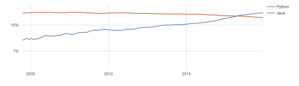 Python and Java