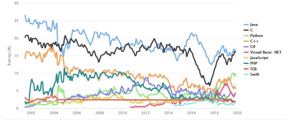 Most popular programmimg languages for 2019