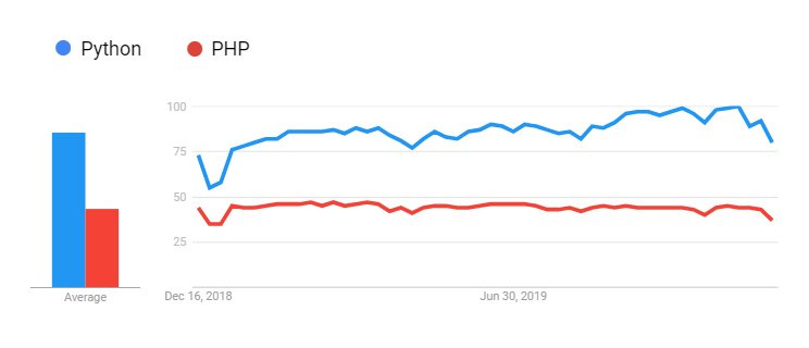 PHP vs Python, Google searches in 2019
