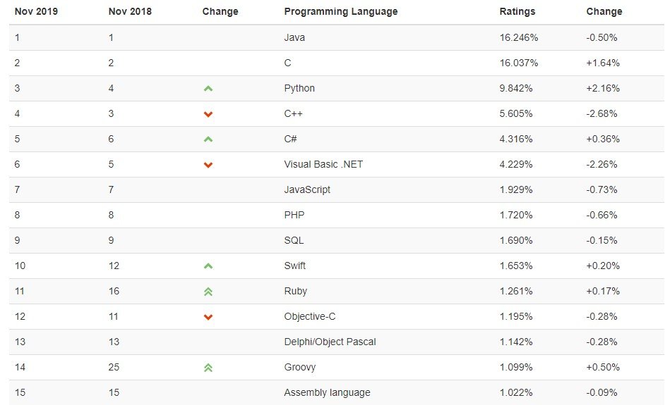 popular programmimg languages