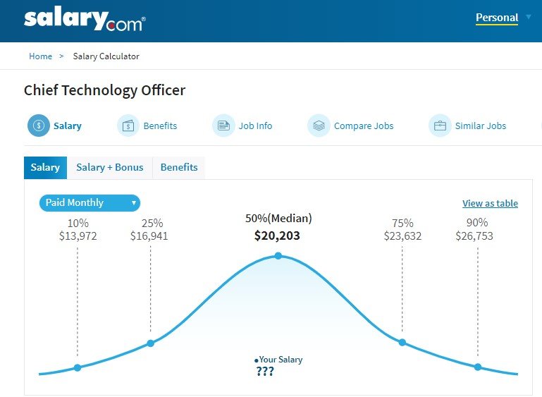 Average salary of CTO