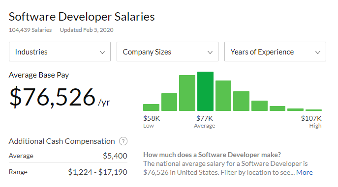 salaries rankings