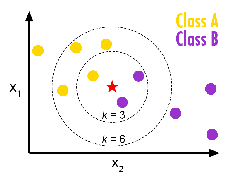 K-Nearest neighbors