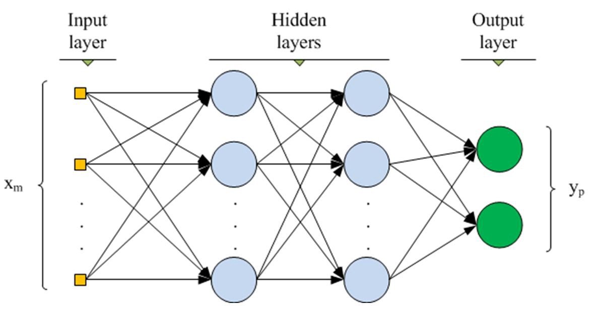 Neural networks and deep neural networks