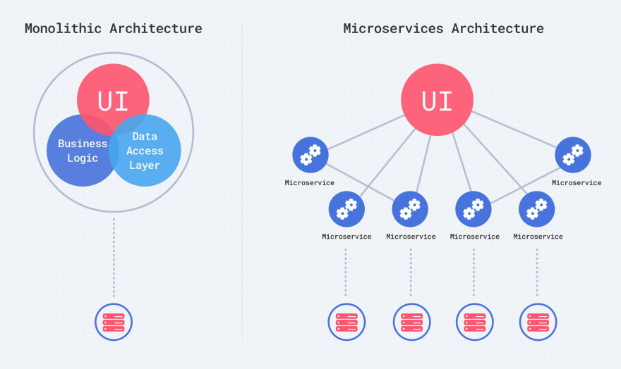 microservices vs monolithic