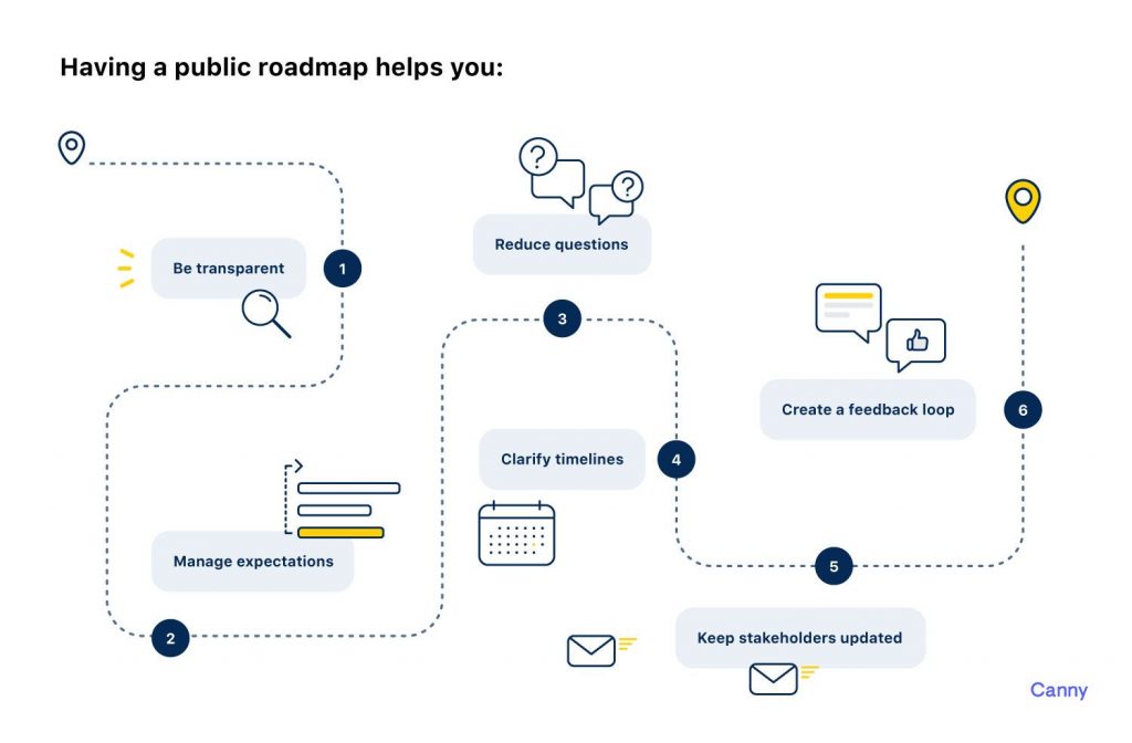 Canny.io roadmap