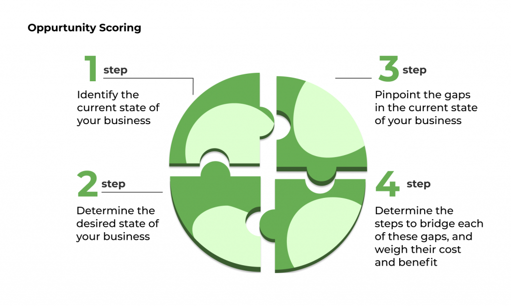 Opportunity scoring