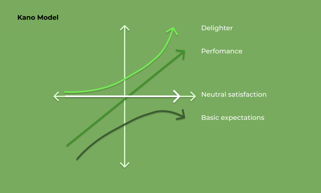 Kano model