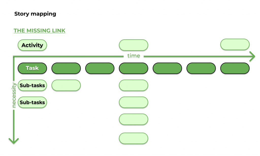 Story mapping