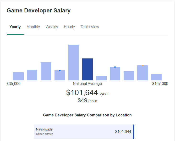 The salary of game developers