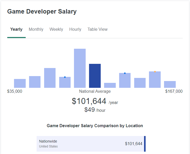 Game Dev Salaries