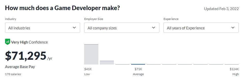 Average salary of game developers