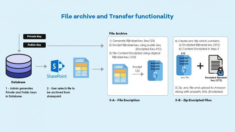 Highly Secured File archive and Transfer functionality using SharePoint image 1