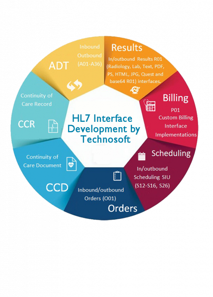 HL7 Interface design and development image 1